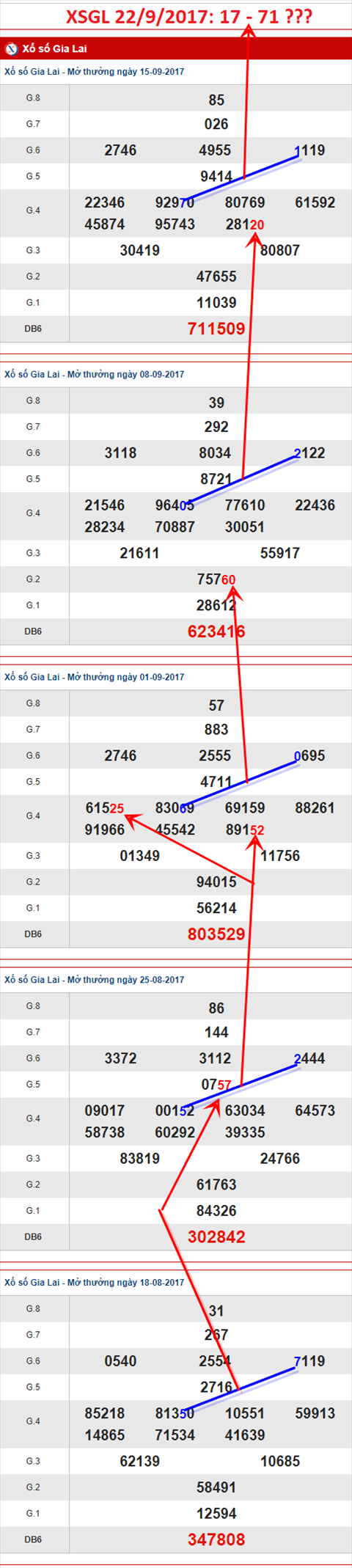 Thong ke Cau xo so Gia Lai - An so XSGL 22-9-2017